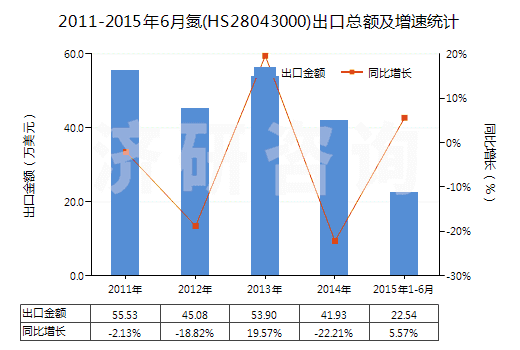 2011-2015年6月氮(HS28043000)出口總額及增速統(tǒng)計(jì) 2011-2015年6月氮(HS28043000)出口總額及增速統(tǒng)計(jì)